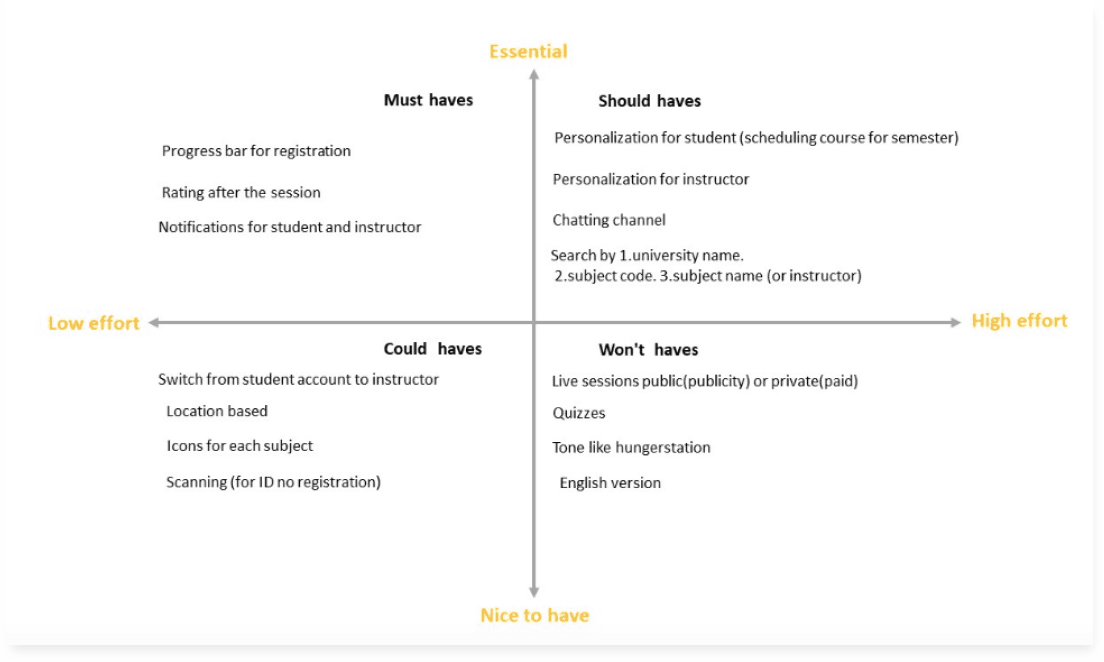 MoSCoW matrix sorting features into must have, should have, could have and won’t have