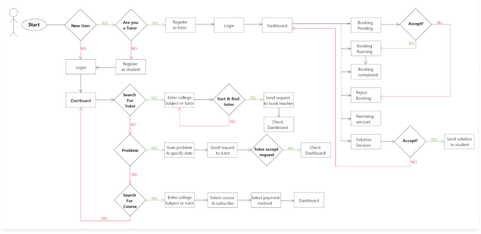 User flow diagram of the app’s main processes