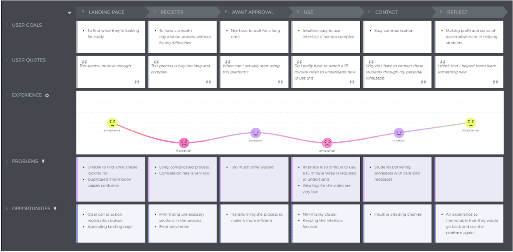 User journey map showing each stage of the experience and the user’s emotions along it