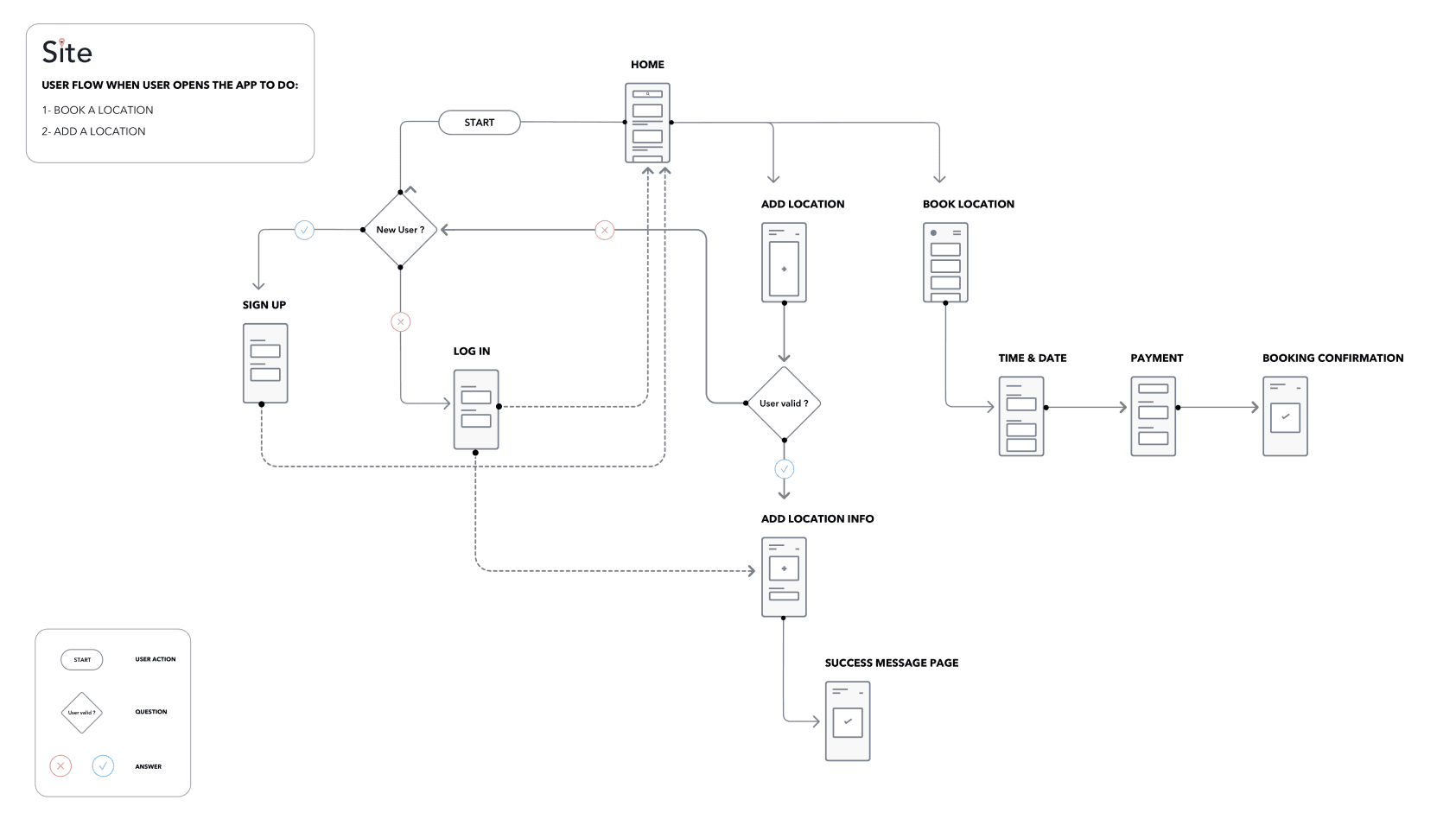 Flow chart of the booking journey while the user is in the app