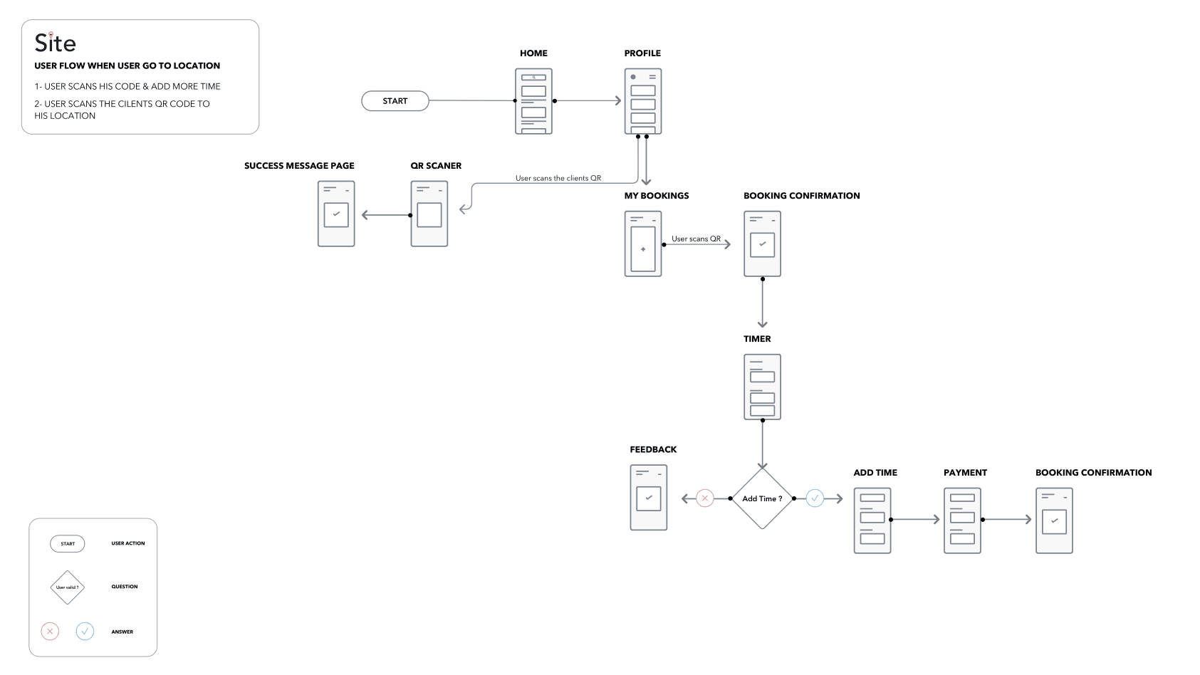 Flow chart of the check-in journey while the user is at the location